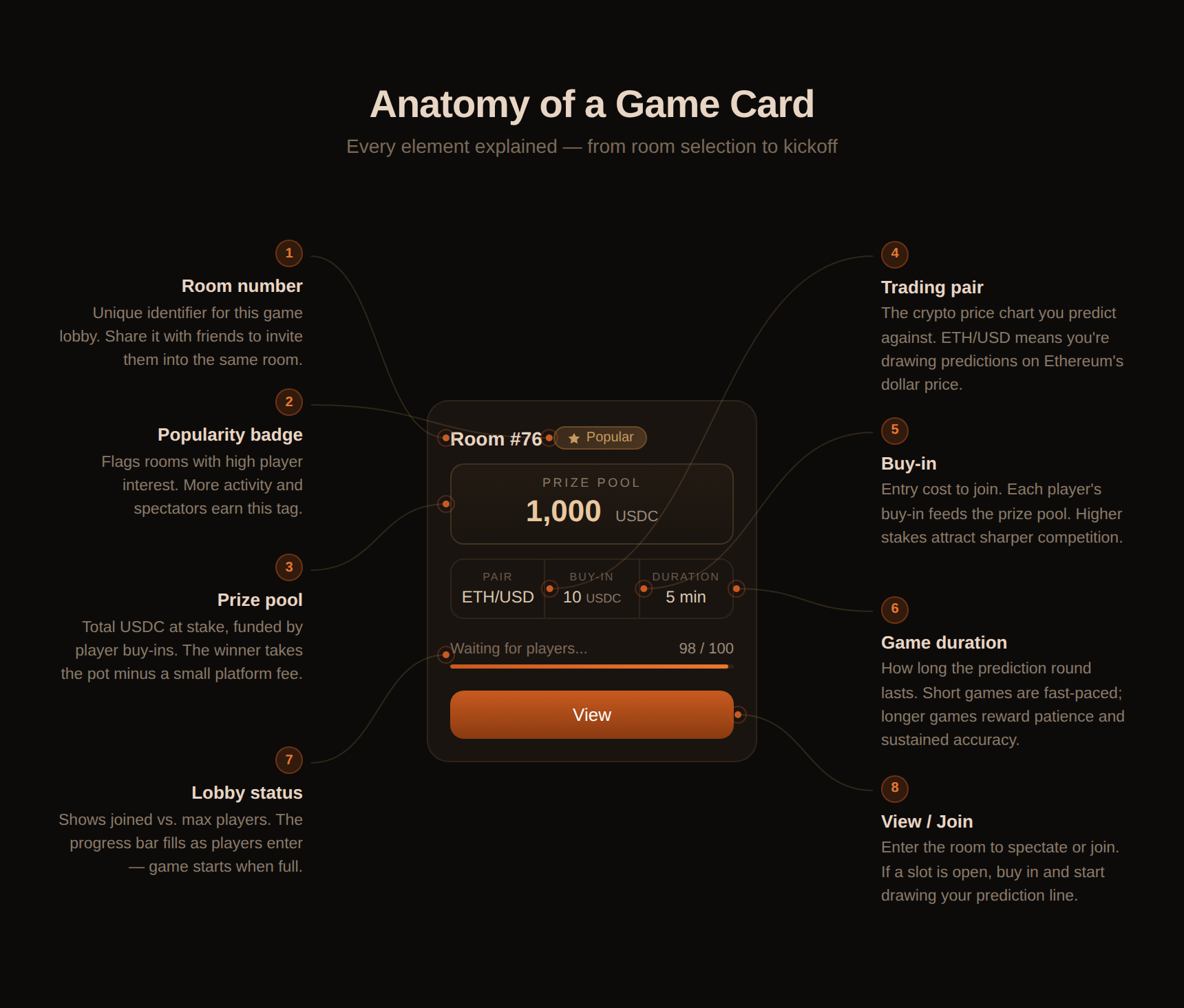 Anatomy of a Game Card